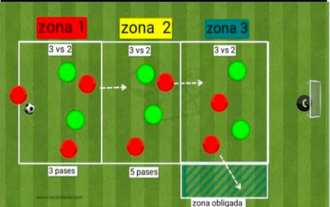 Ejercicio de progresión por zonas